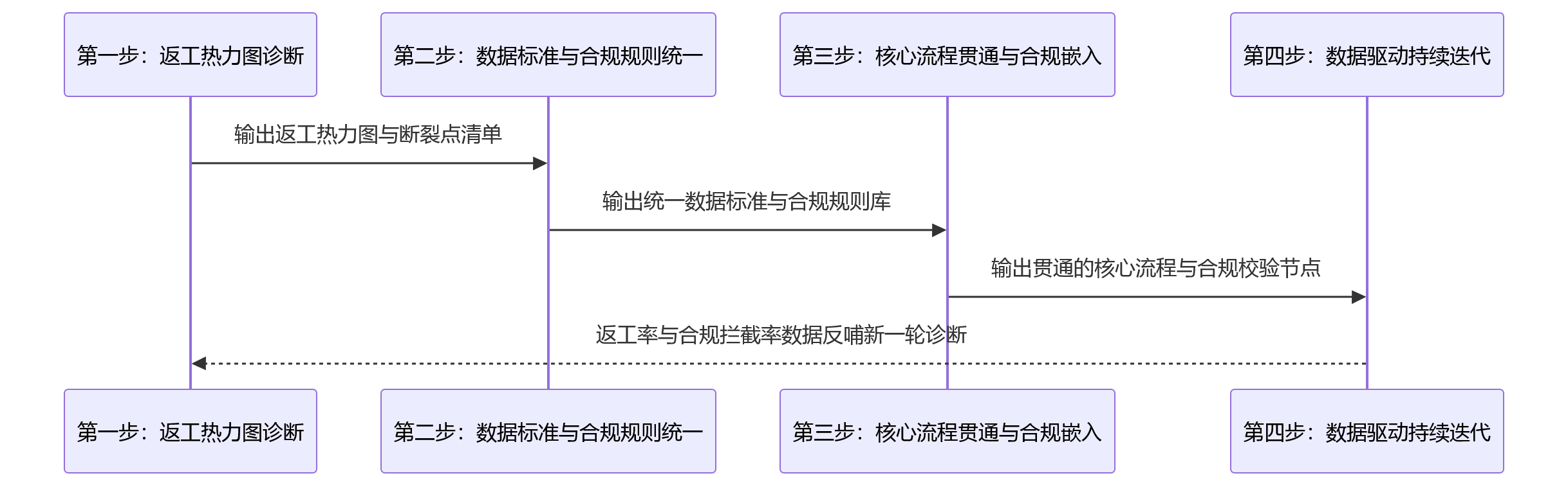 时序图 - 重复返工频发背后,企业如何通过一体化人力资源管理系统同步提升效率与合规治理?
