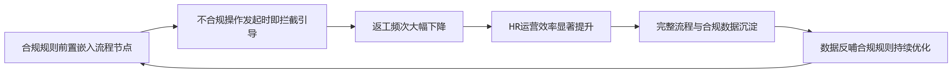 流程图 - 重复返工频发背后,企业如何通过一体化人力资源管理系统同步提升效率与合规治理?