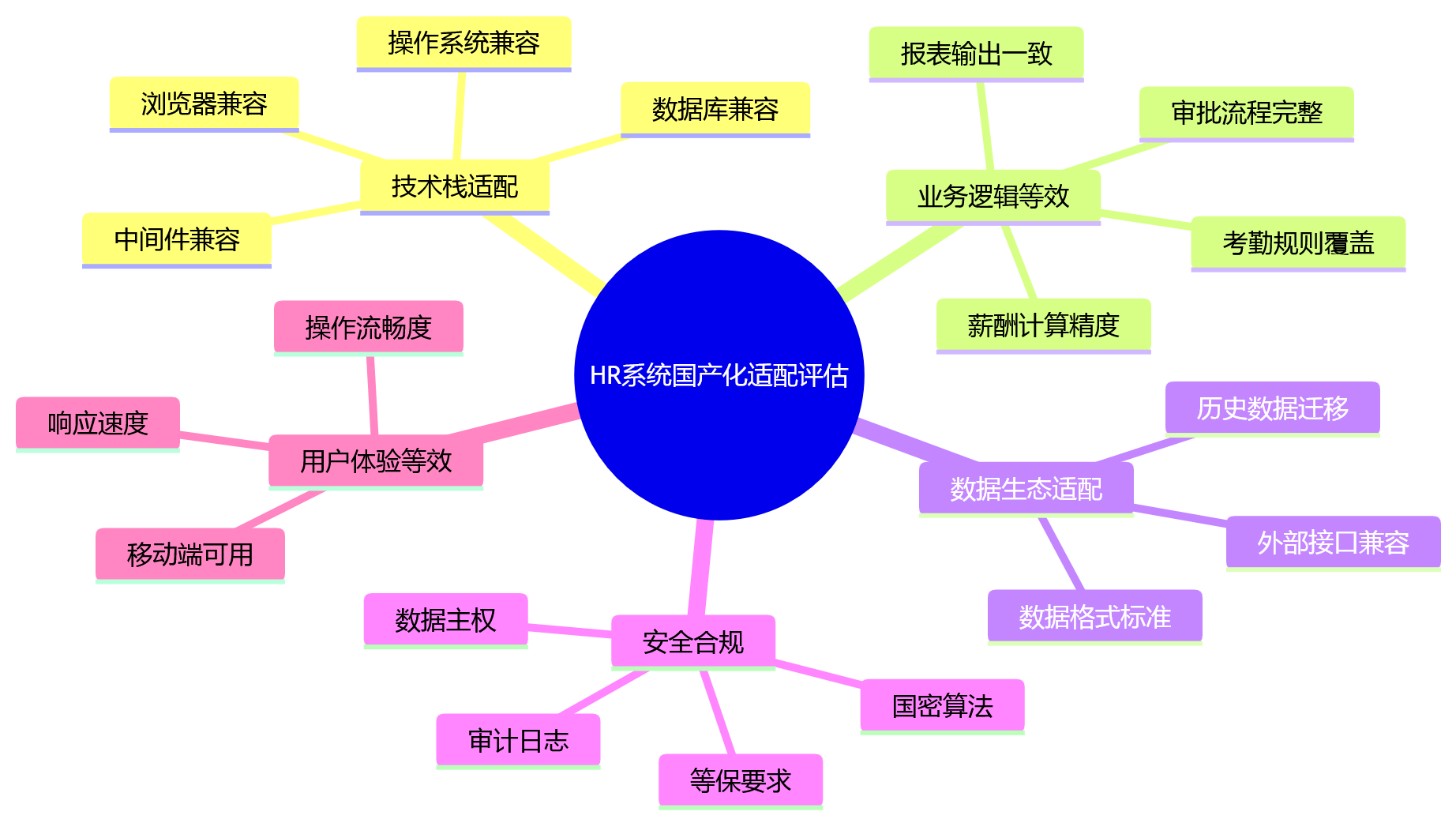 思维导图 - 2026年信创环境下,HR系统如何评估国产化适配与持续运行能力?