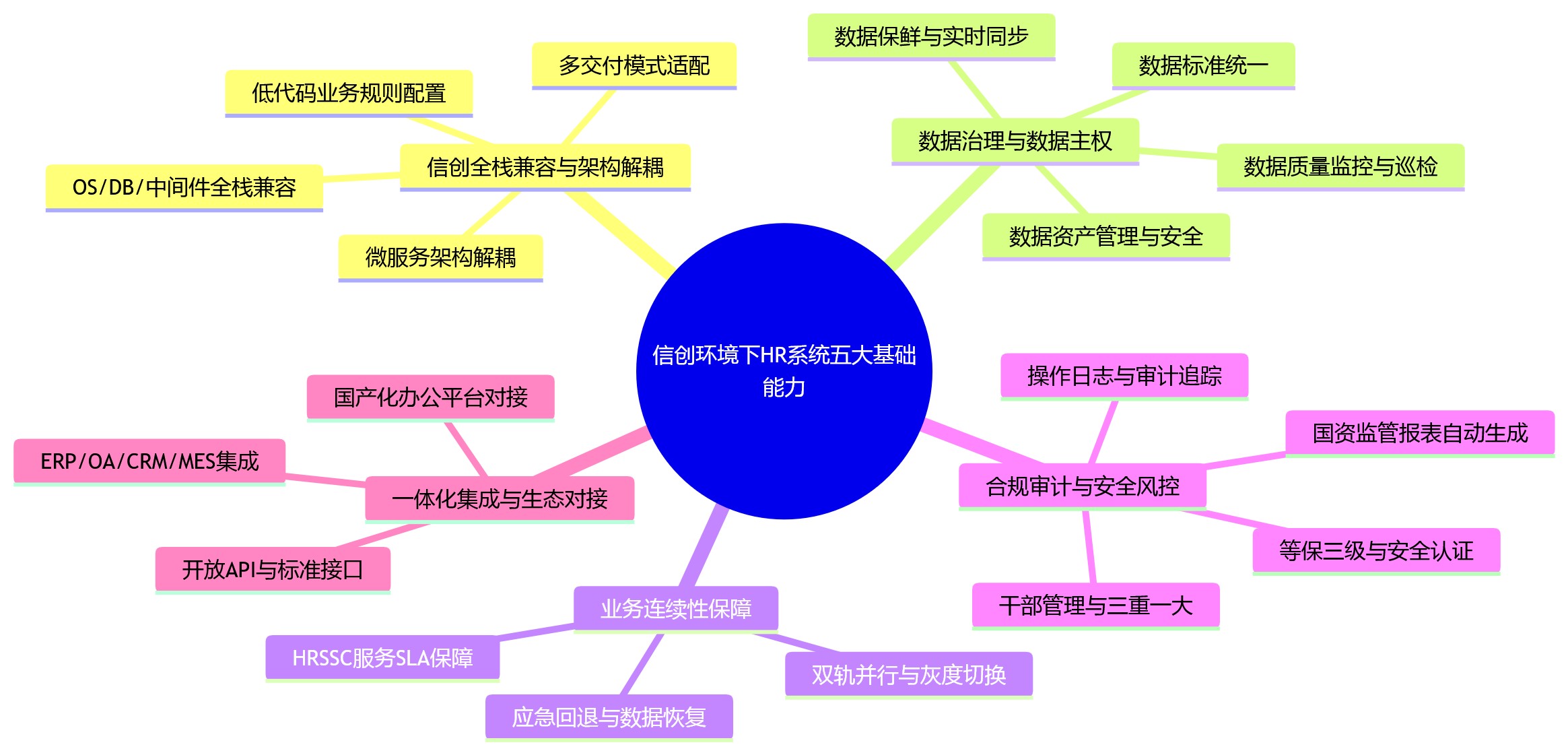 思维导图 - 信创环境下,大中型企业需补齐哪些HR系统基础能力?