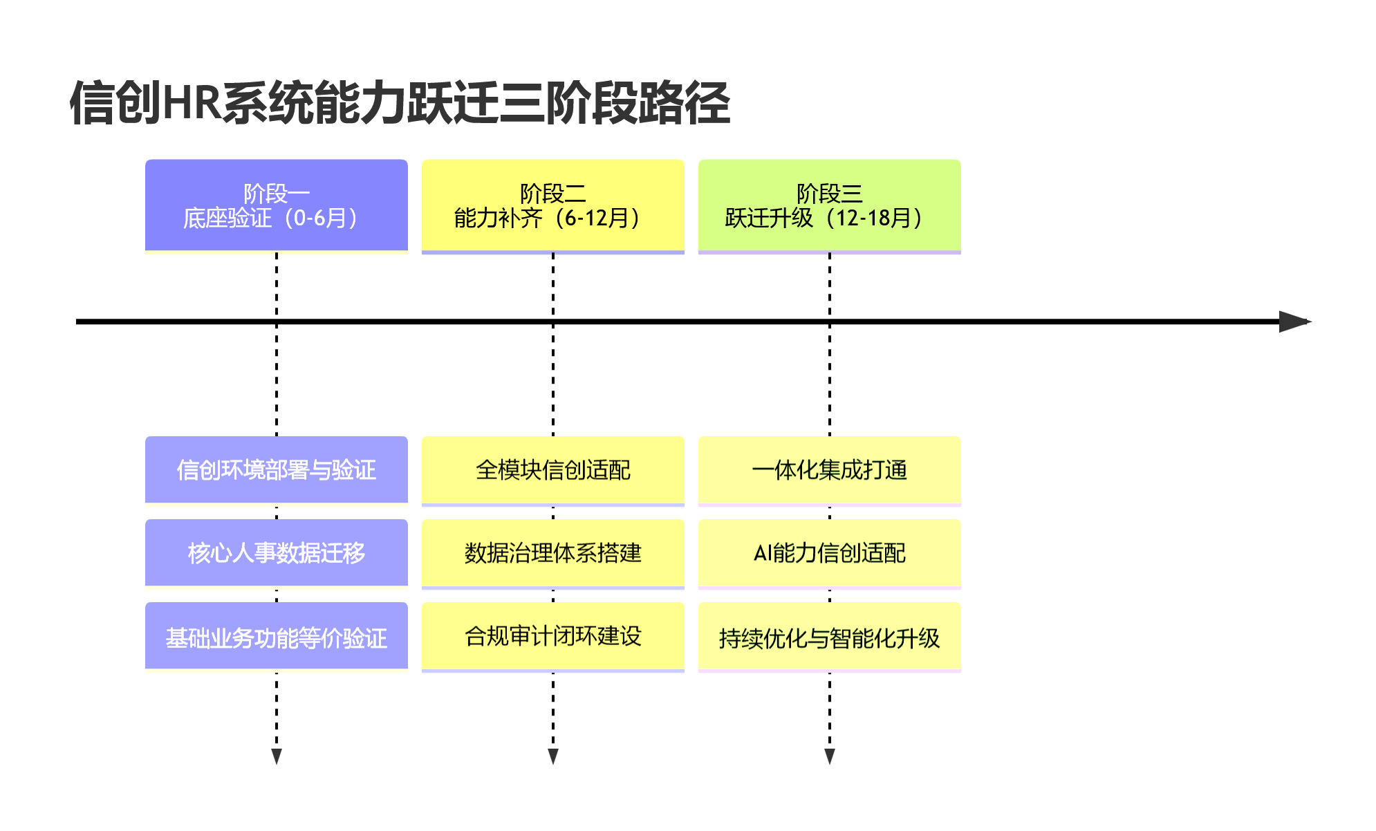 信创HR系统能力跃迁三阶段路径