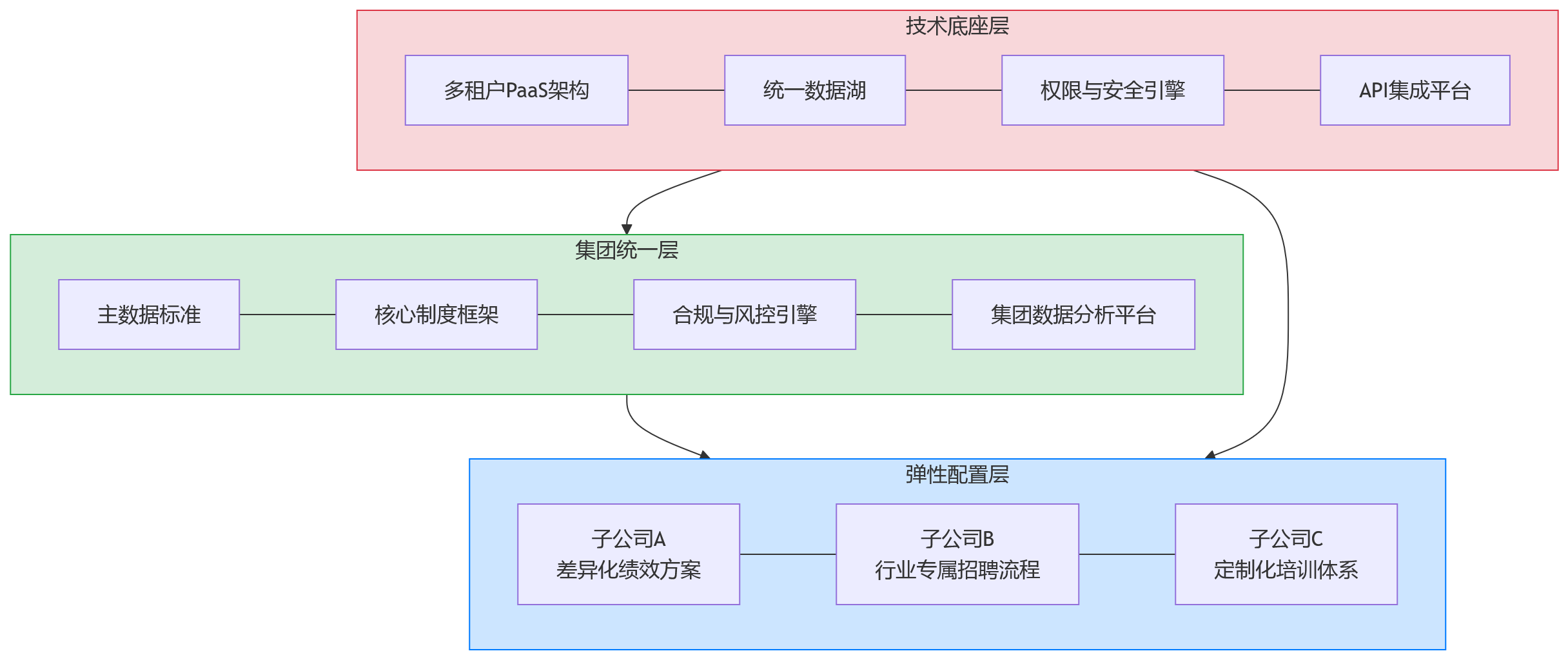 流程图 - 从集团管控看,哪种HR部署方式更适合集团型企业?