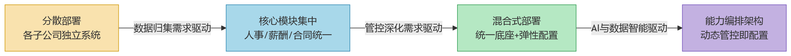 流程图 - 从集团管控看,哪种HR部署方式更适合集团型企业?