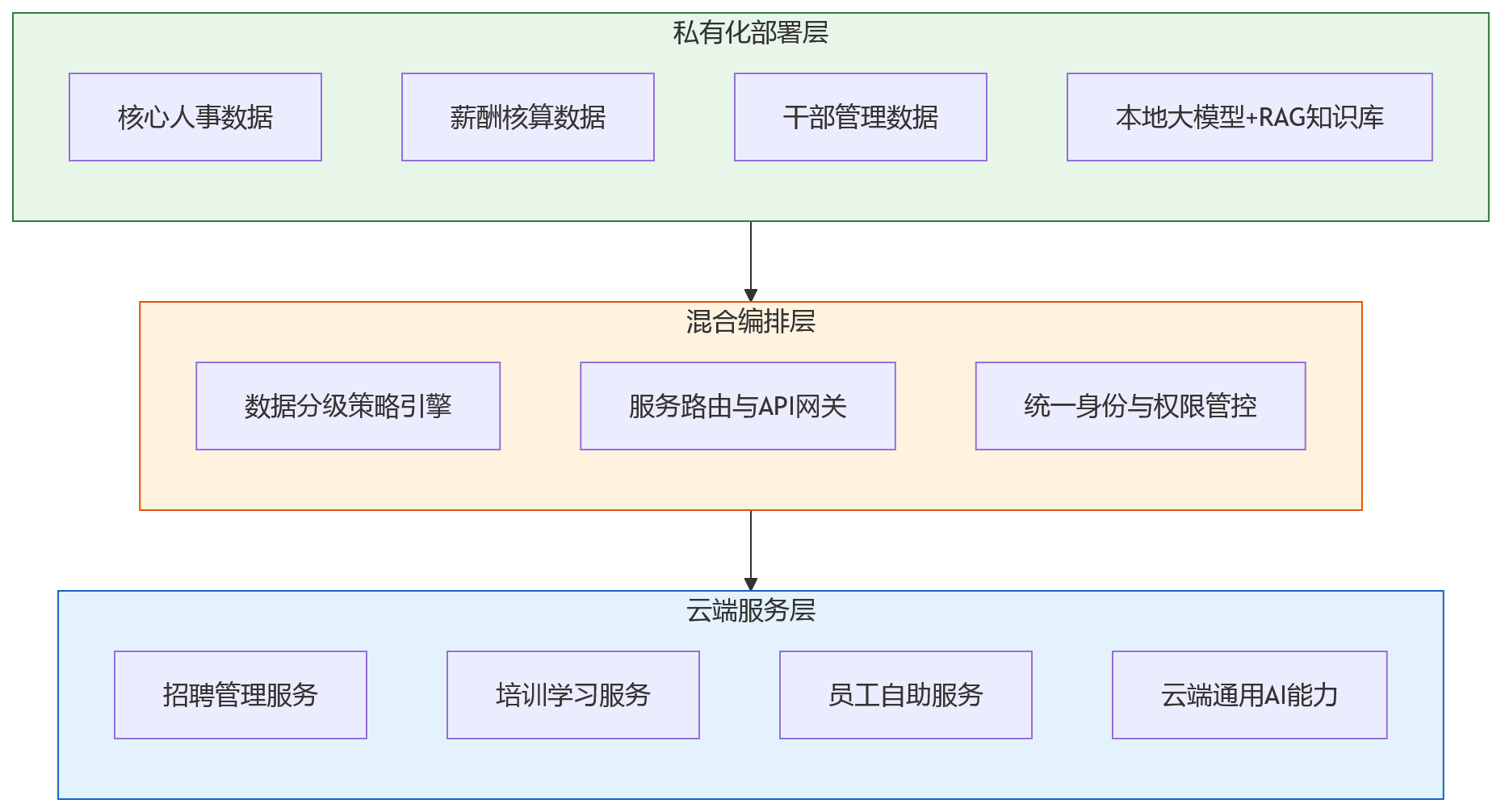 流程图 - 2026年企业HR数智化转型中,部署方式为何是系统建设的重要前提