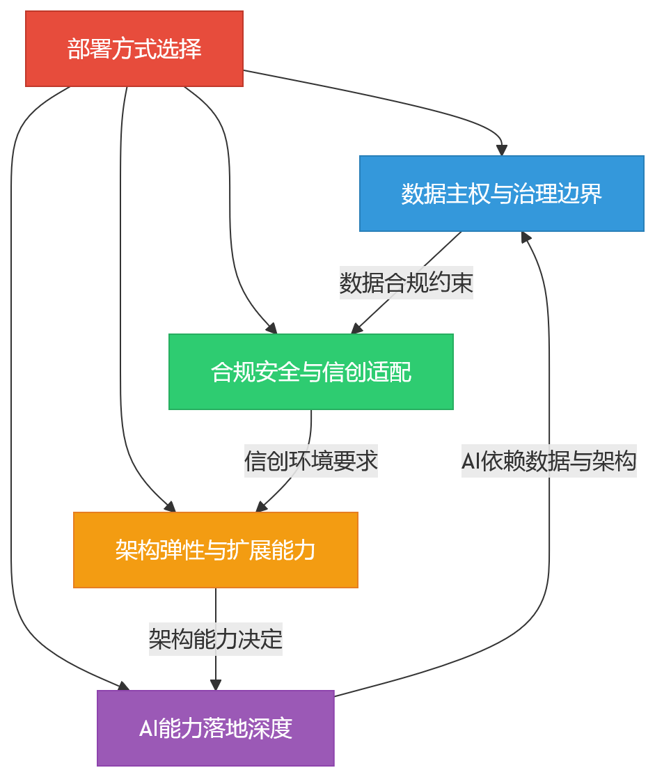 流程图 - 2026年企业HR数智化转型中,部署方式为何是系统建设的重要前提