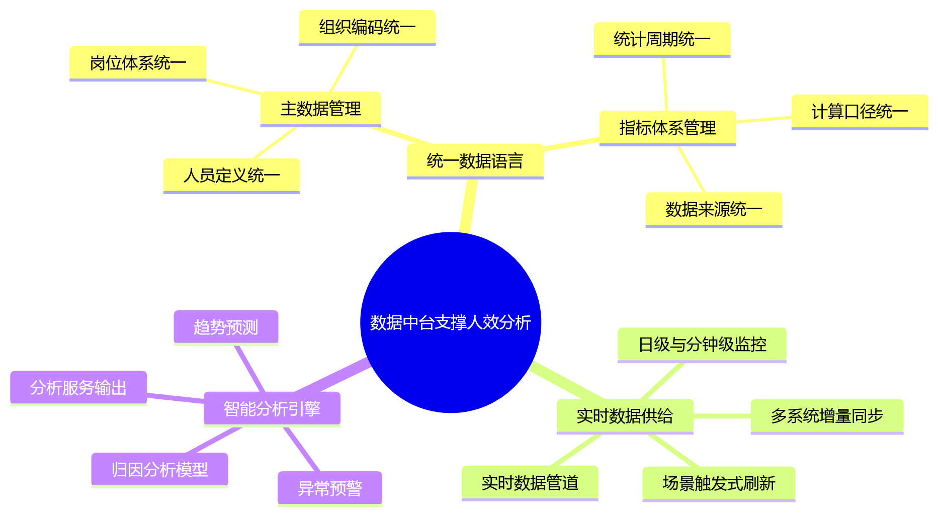思维导图 - 人效分析升级过程中,企业为何重视人事管理系统与数据中台协同?