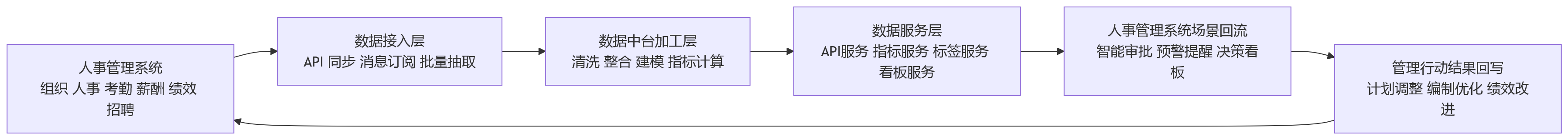 流程图 - 人效分析升级过程中,企业为何重视人事管理系统与数据中台协同?
