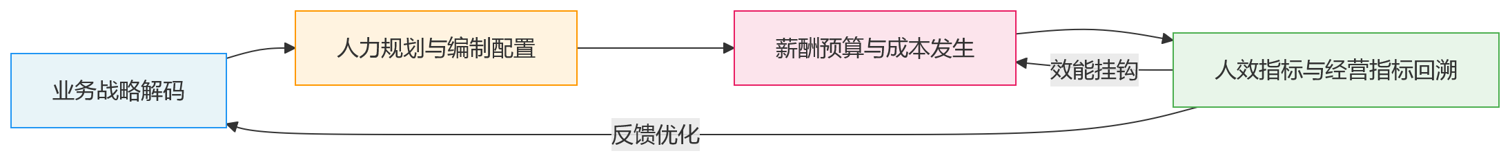 流程图 - 2026年用工成本承压,企业如何通过业人融合与HR系统实现成本与效率协同优化?
