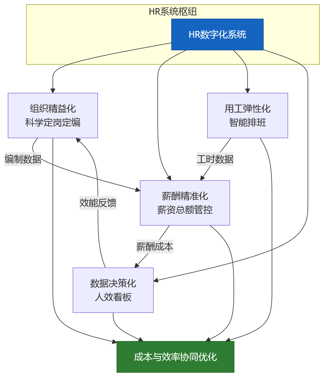 流程图 - 2026年用工成本承压,企业如何通过业人融合与HR系统实现成本与效率协同优化?