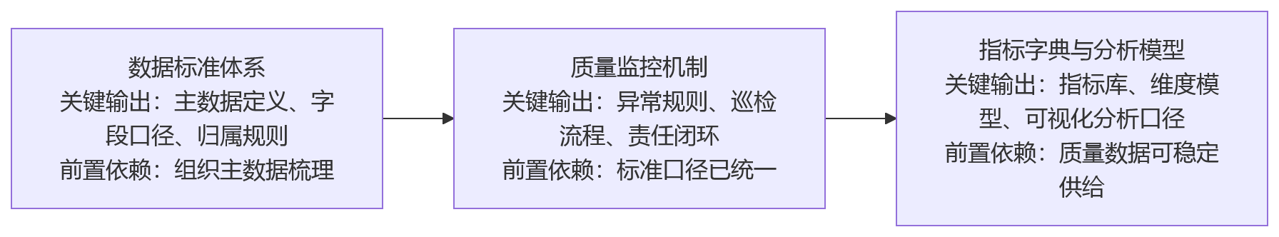 流程图 - 2026年大中型组织人效管理的五个趋势:从数据治理到AI辅助决策