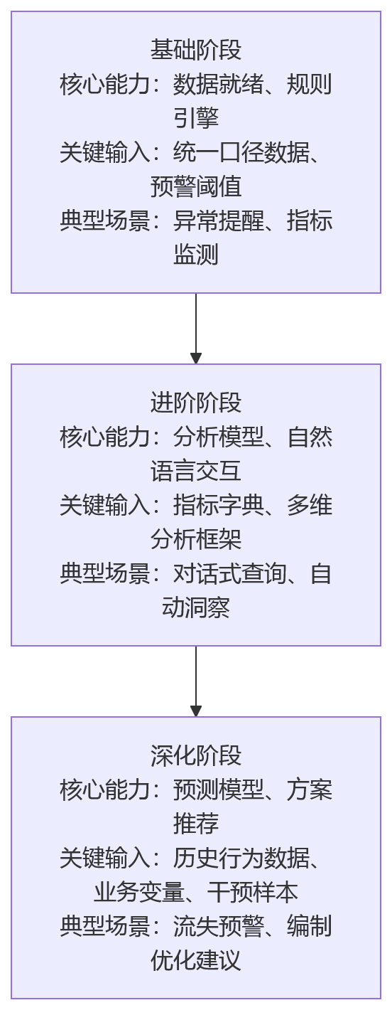 流程图 - 2026年大中型组织人效管理的五个趋势:从数据治理到AI辅助决策