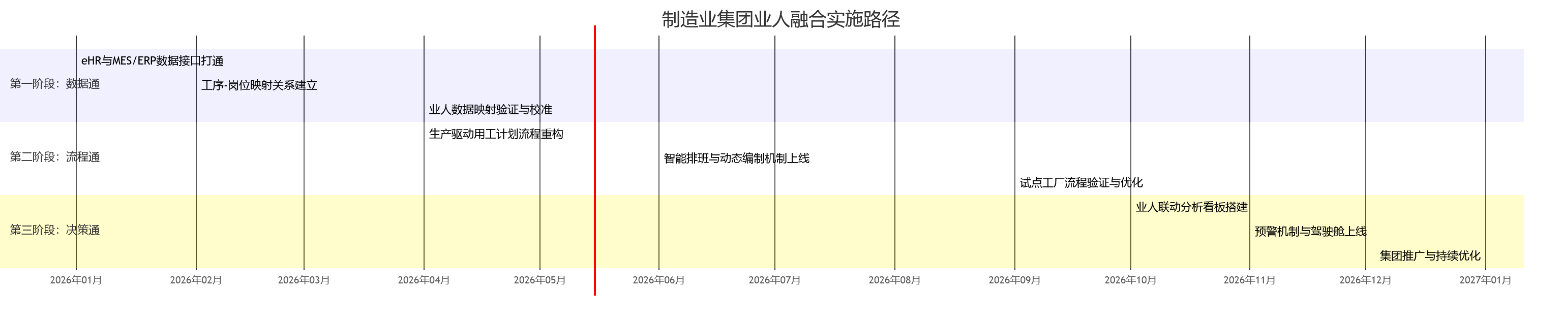 制造业集团业人融合实施路径
