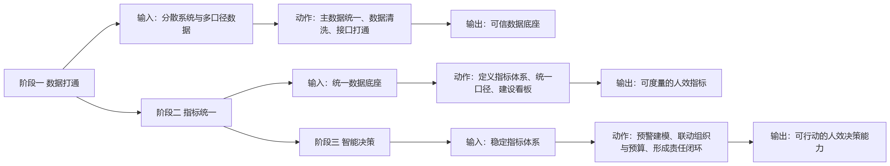 流程图 - 人效管理升级趋势:从数据分散走向一体化人力资源管理系统?