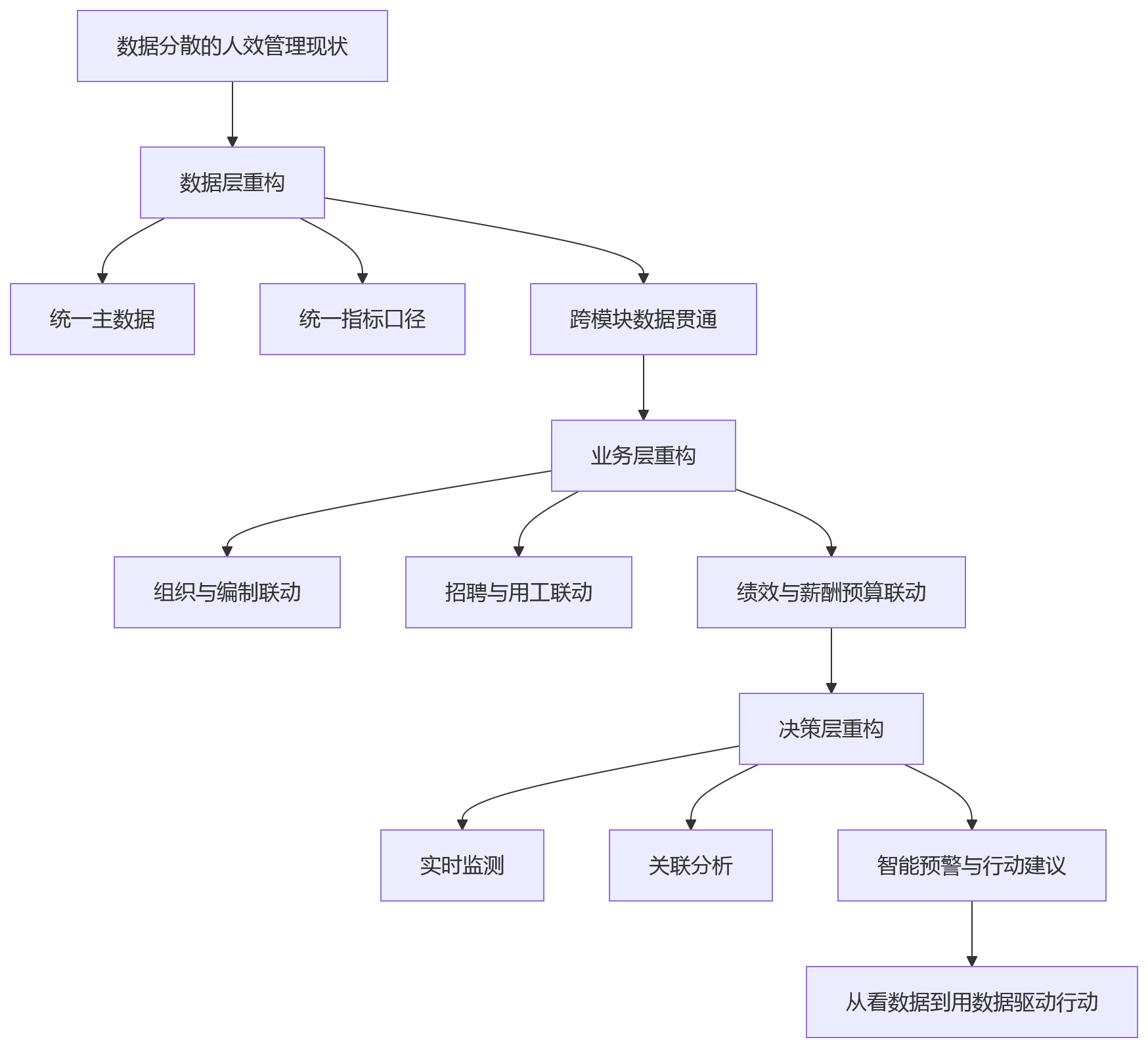 流程图 - 人效管理升级趋势:从数据分散走向一体化人力资源管理系统?