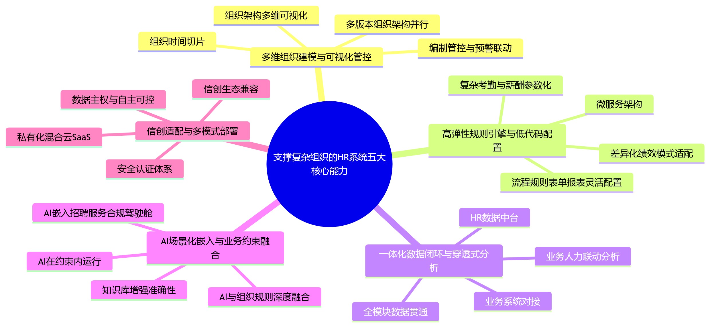 思维导图 - AI+HR时代,大型企业为什么更需要支撑复杂组织的HR系统?
