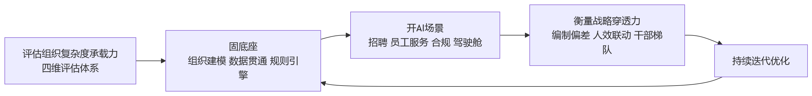 流程图 - AI+HR时代,大型企业为什么更需要支撑复杂组织的HR系统?