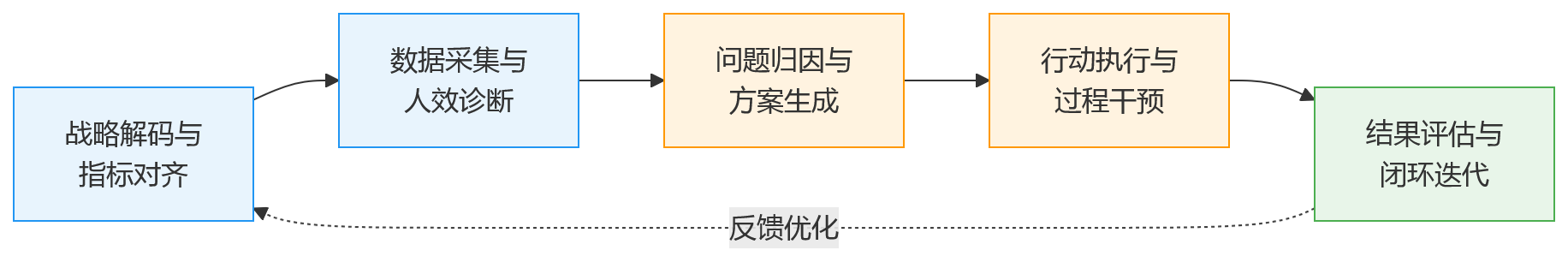 流程图 - 发现问题难落地,企业如何借助人力资源管理系统建立人效管理闭环?