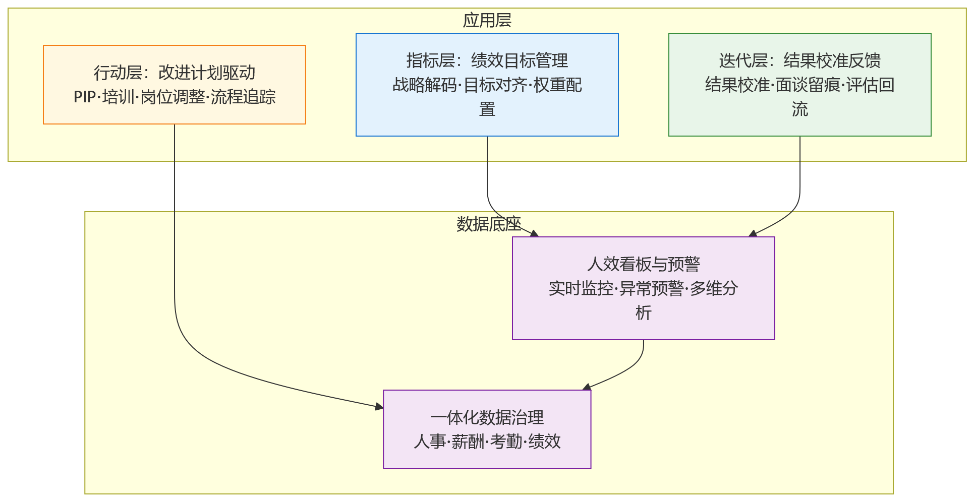 流程图 - 发现问题难落地,企业如何借助人力资源管理系统建立人效管理闭环?