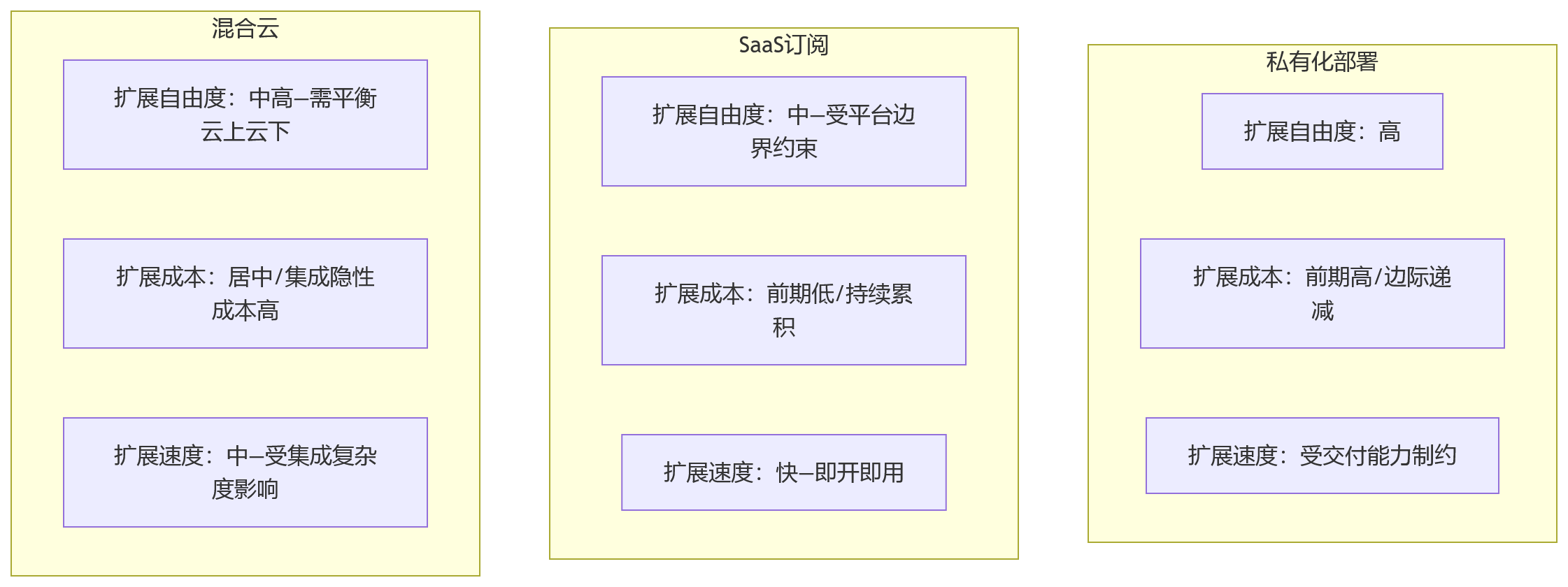 流程图 - 部署方式不同,HR一体化平台后续扩展差别有多大?