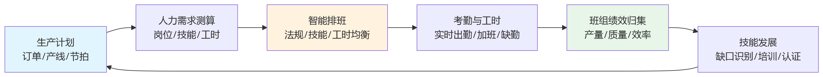 流程图 - 制造业企业推进业人融合,人事管理系统如何优化一线用工配置与班组协同?