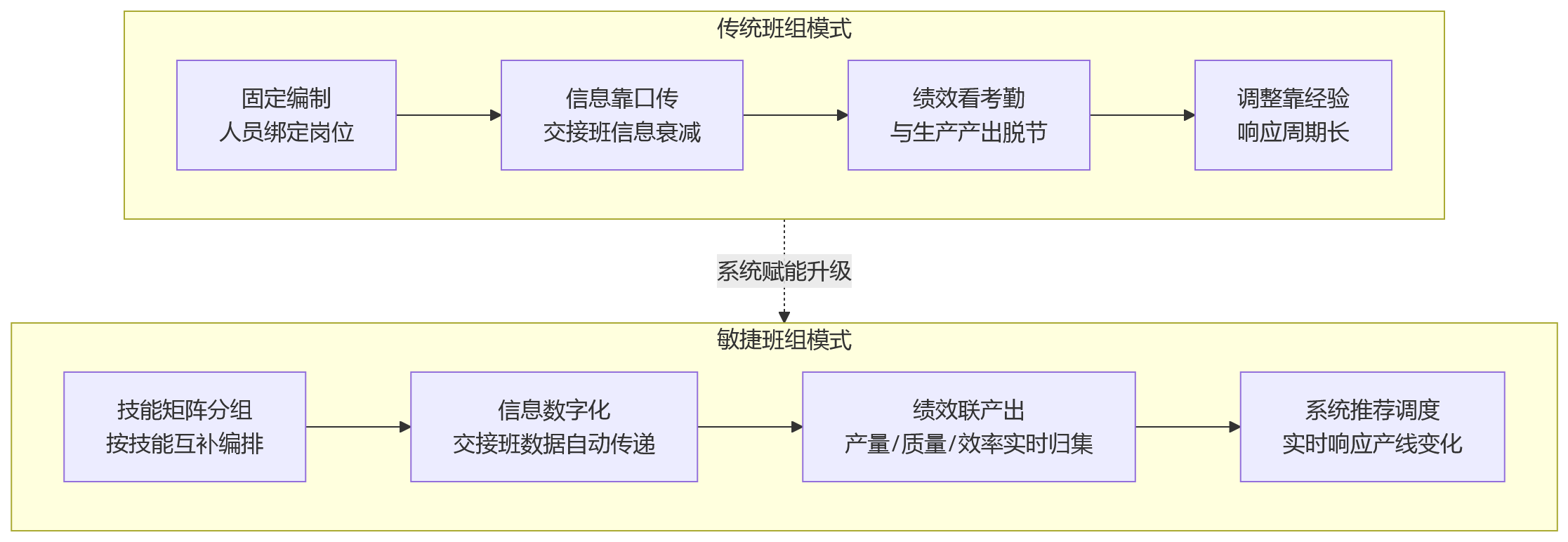 流程图 - 制造业企业推进业人融合,人事管理系统如何优化一线用工配置与班组协同?