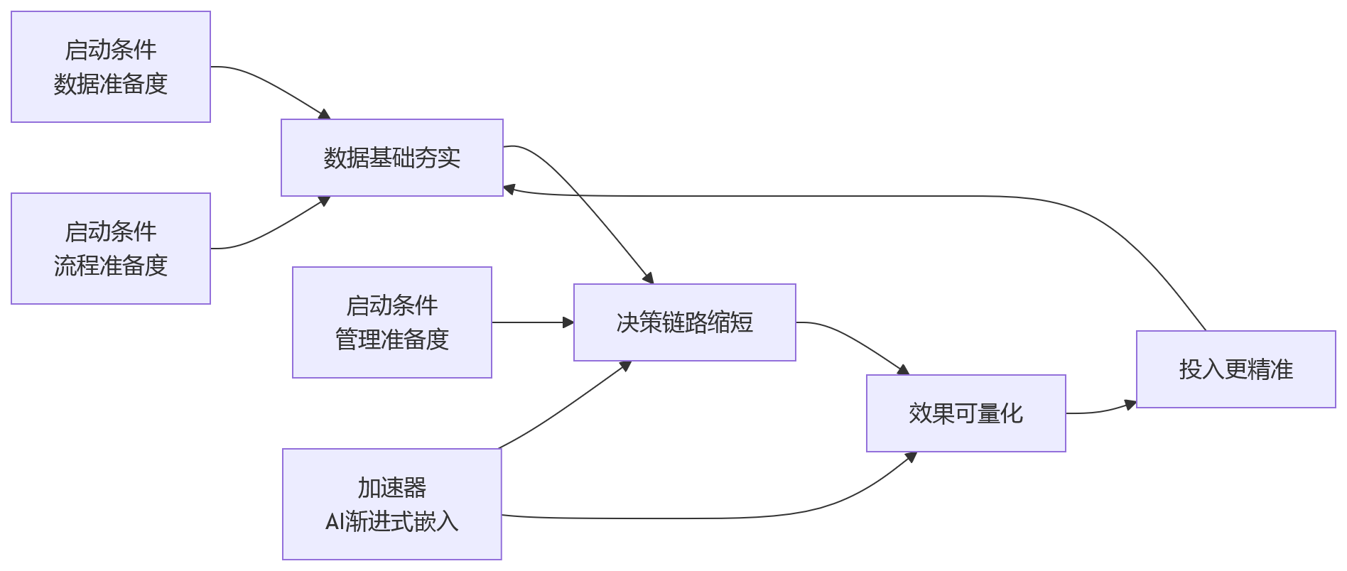 流程图 - 2026年企业HR技术升级,如何支撑管理效能提升?
