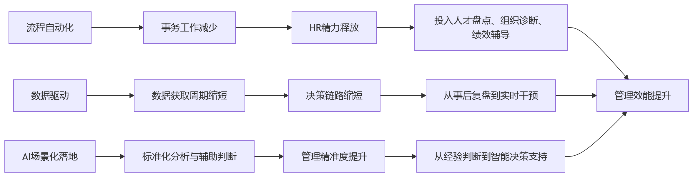 流程图 - 2026年企业HR技术升级,如何支撑管理效能提升?