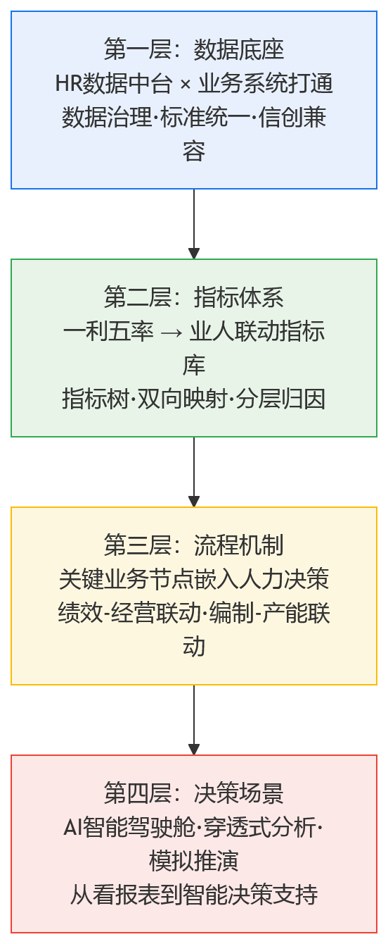 流程图 - 国央企业推进HR数字化,为什么业人融合成了关键一步?
