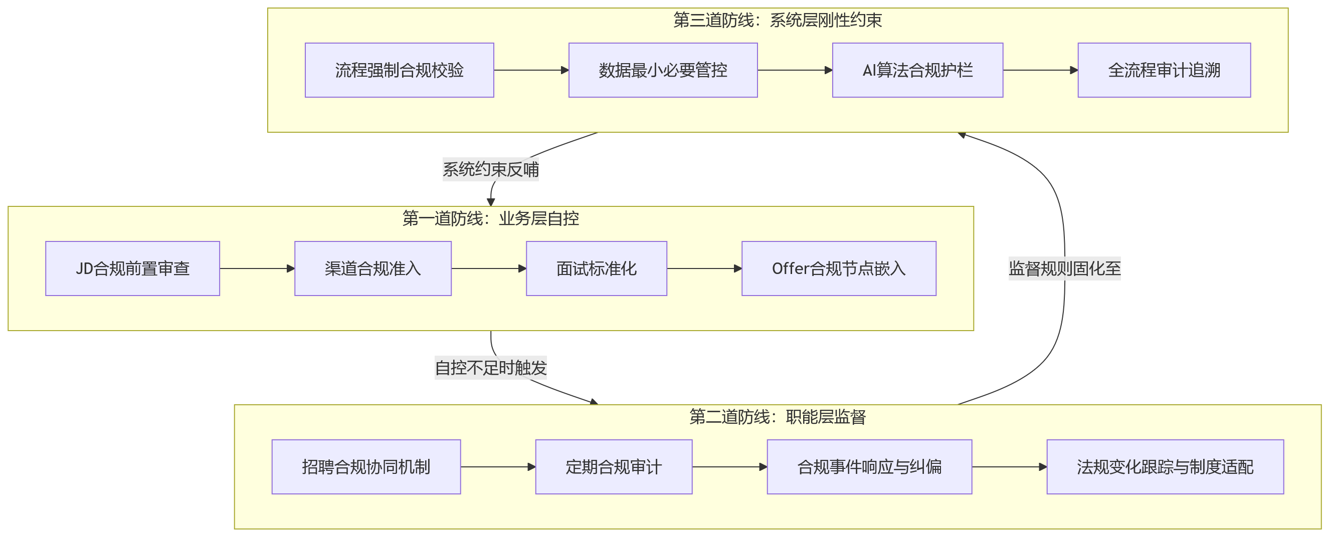 流程图 - 招聘提效不应以风险失控为代价:大型企业如何同步建设招聘合规机制?