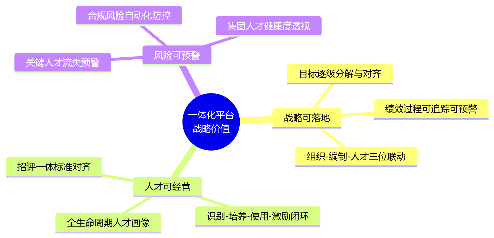 思维导图 - 从招聘到绩效，一体化平台如何打通HR全流程管理？