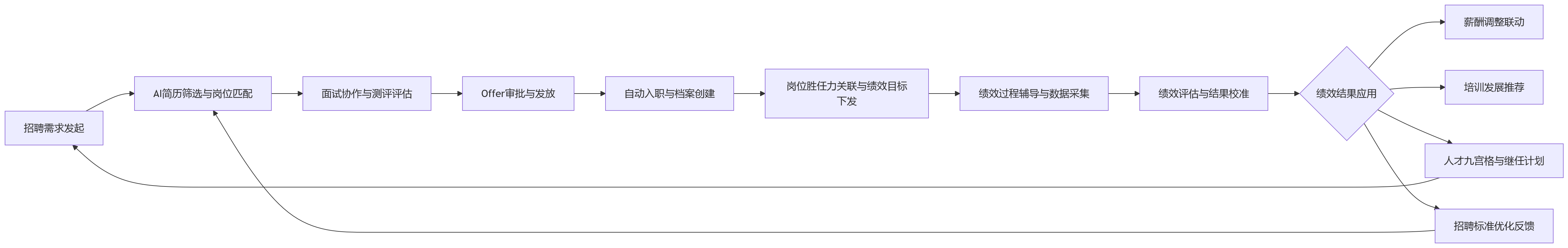 流程图 - 从招聘到绩效，一体化平台如何打通HR全流程管理？