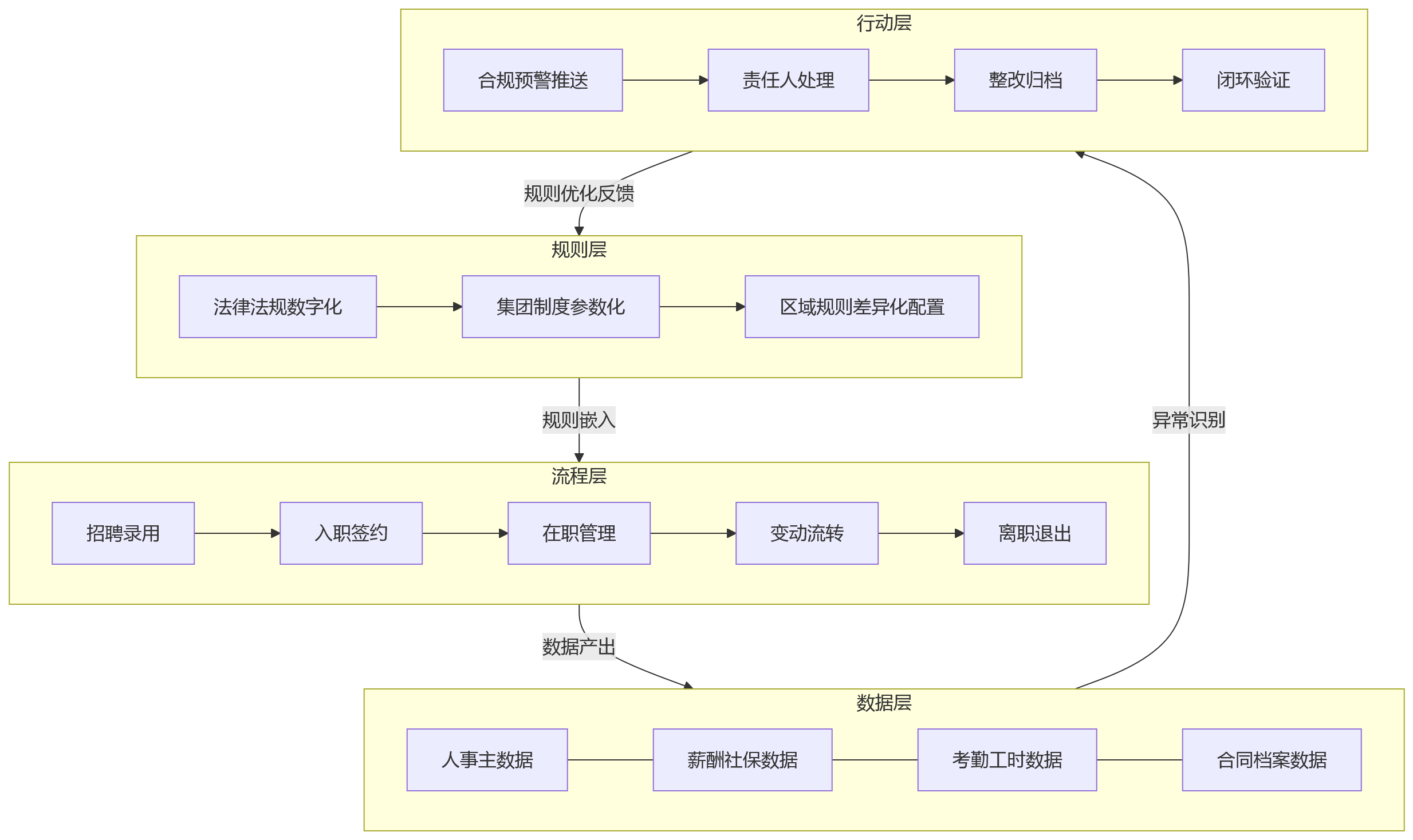 流程图 - 集团公司如何通过HCM实现员工全生命周期合规管理闭环?