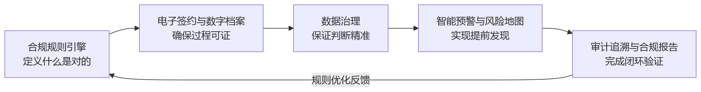 流程图 - 集团公司如何通过HCM实现员工全生命周期合规管理闭环?