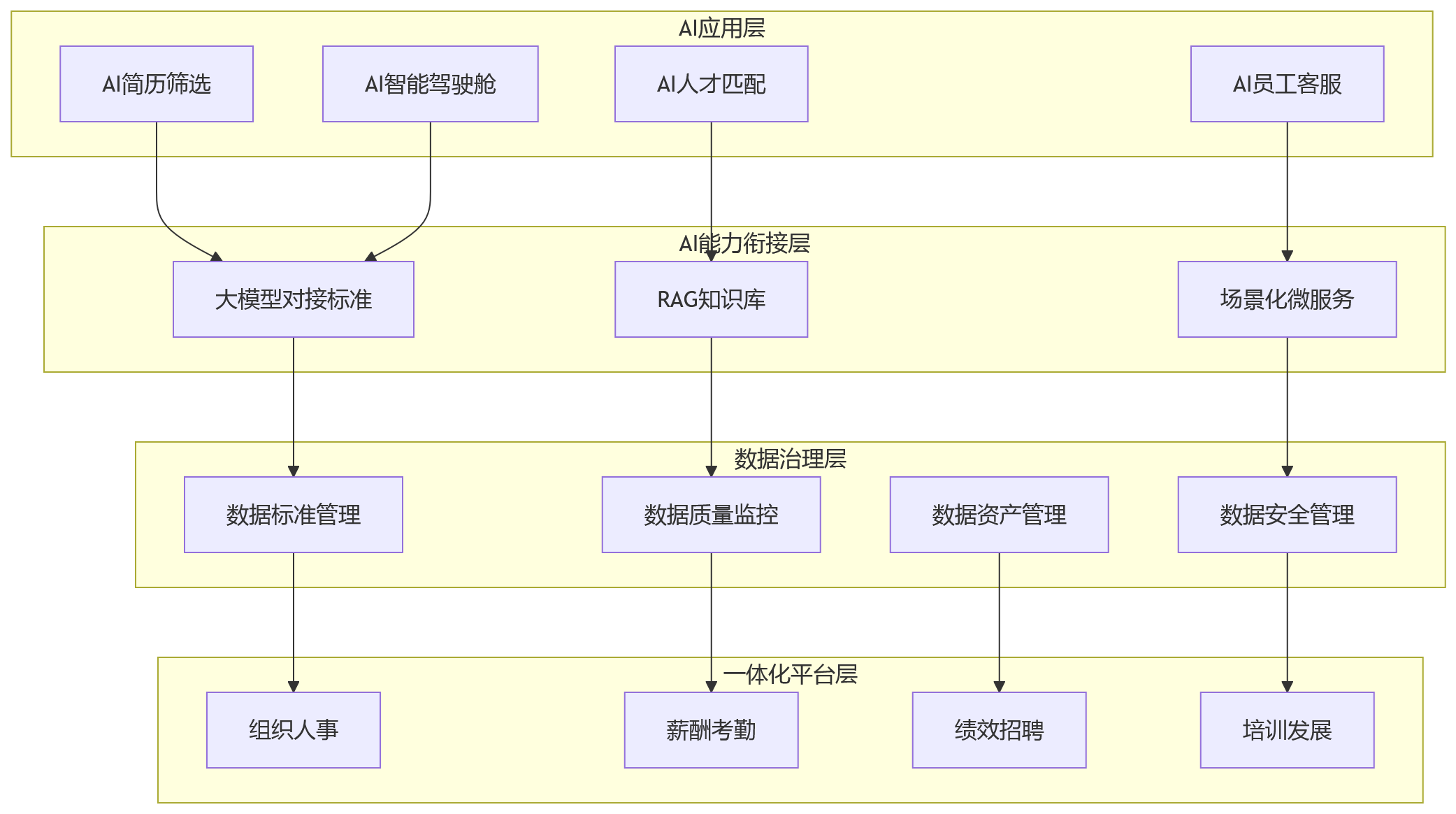 流程图 - 大型企业推进AI+HR前,为什么要先夯实平台与数据底座?