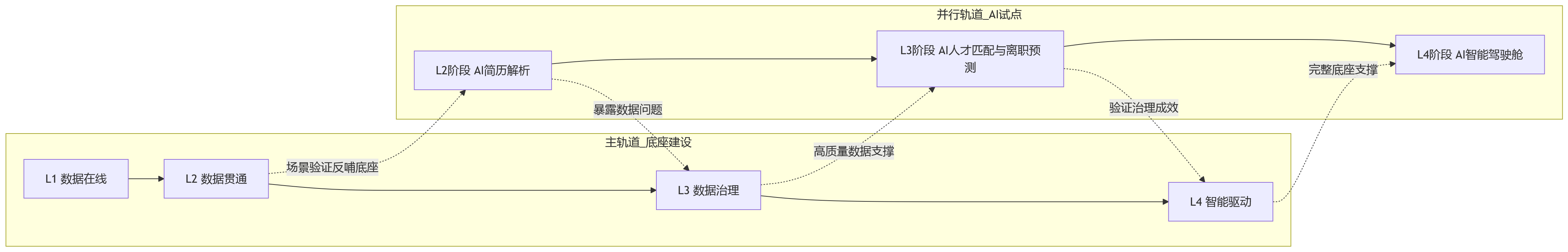 流程图 - 大型企业推进AI+HR前,为什么要先夯实平台与数据底座?