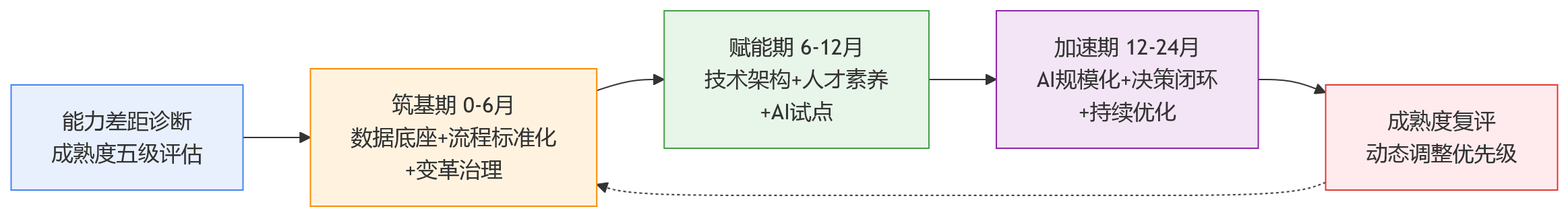 流程图 - 数智化升级启动前,大型企业需补齐的关键能力清单