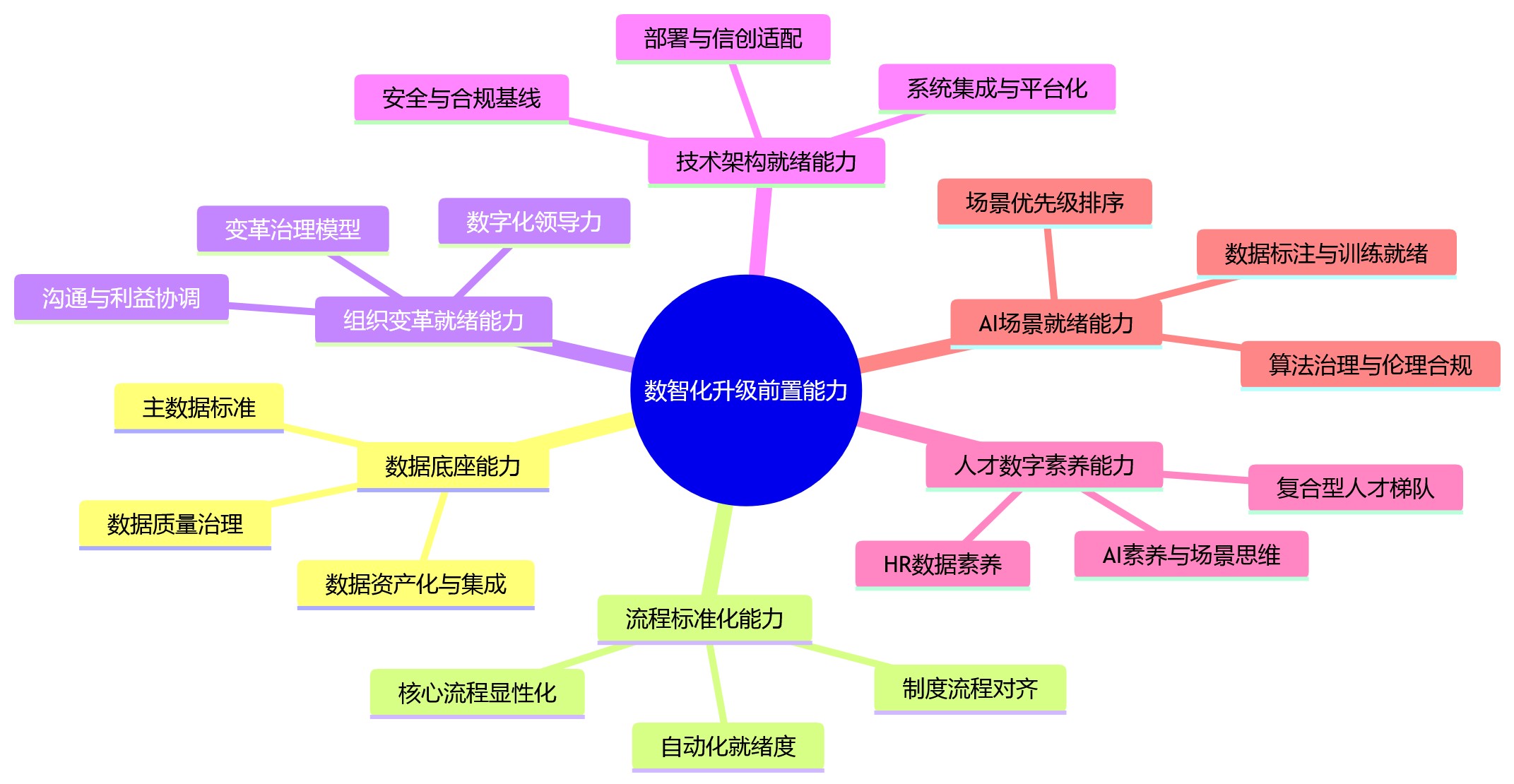 思维导图 - 数智化升级启动前,大型企业需补齐的关键能力清单