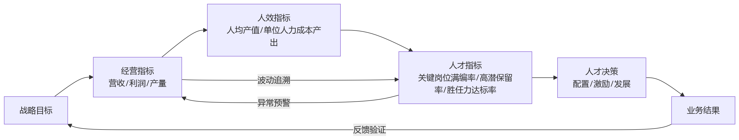流程图 - 大中型组织升级人才决策,人力资源管理系统如何以业人融合打通业务与人才数据?