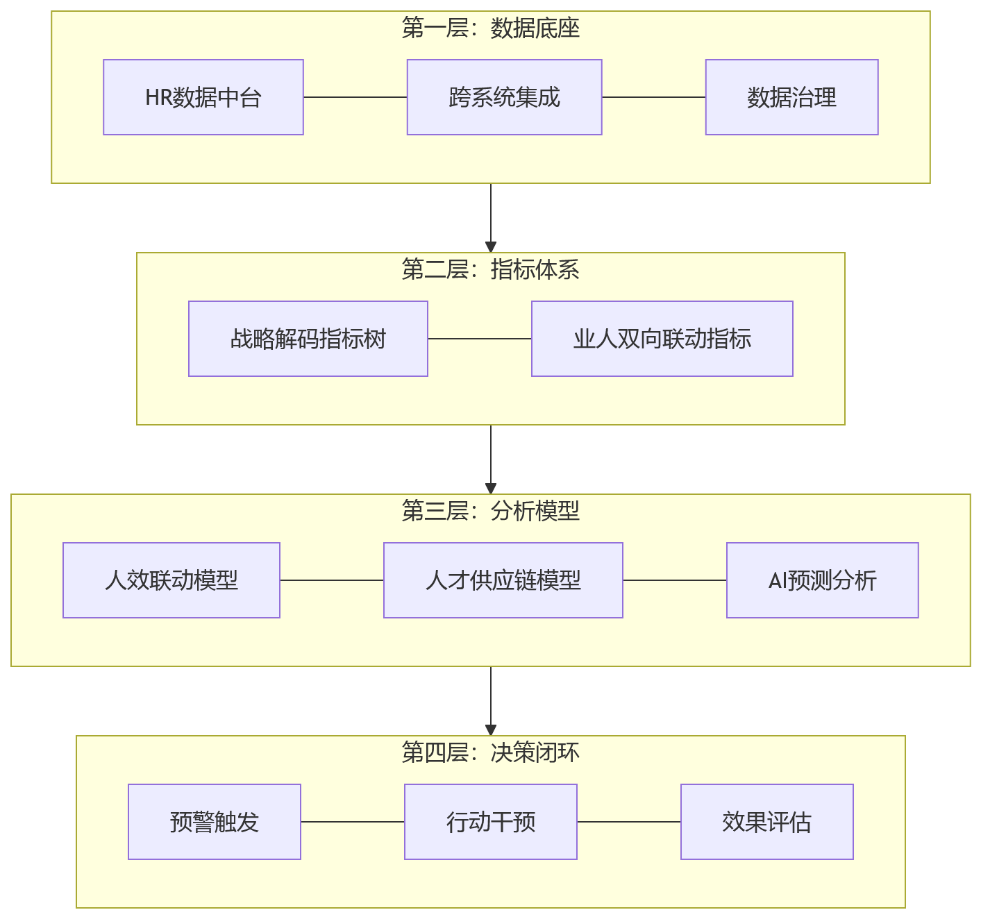流程图 - 大中型组织升级人才决策,人力资源管理系统如何以业人融合打通业务与人才数据?