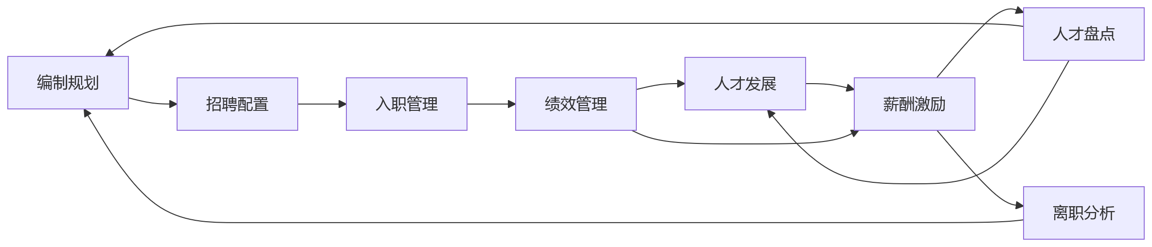 流程图 - 2026年集团公司如何提升人效?一体化管理成关键