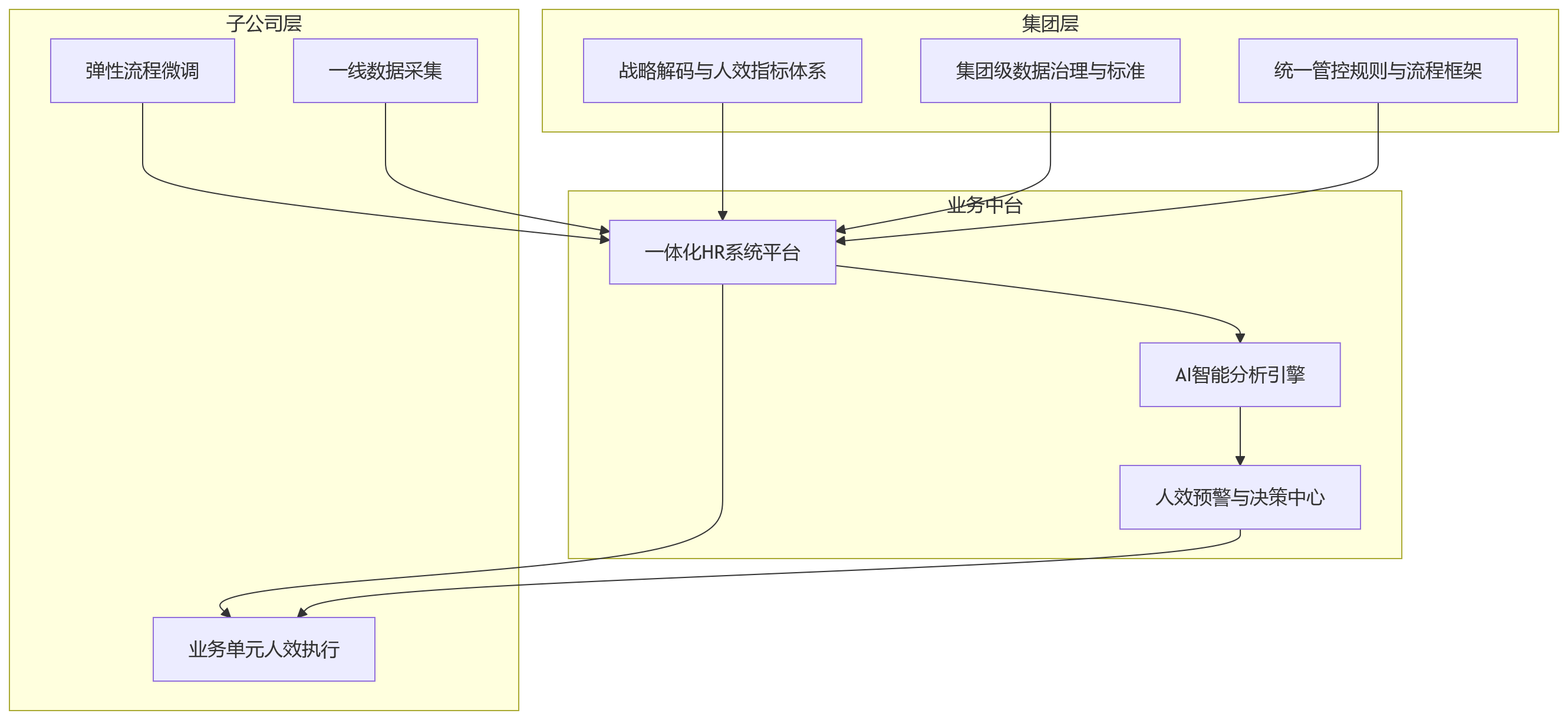 流程图 - 2026年集团公司如何提升人效?一体化管理成关键