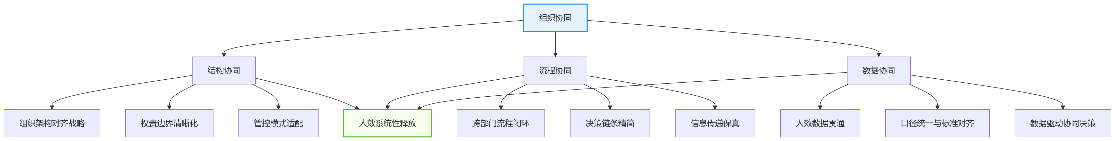 流程图 - 集团企业提升人效,为何要先解决组织协同问题