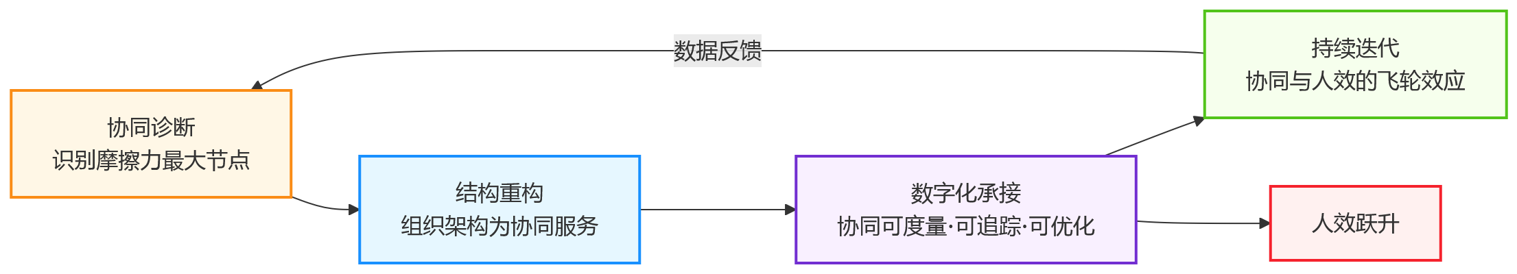 流程图 - 集团企业提升人效,为何要先解决组织协同问题