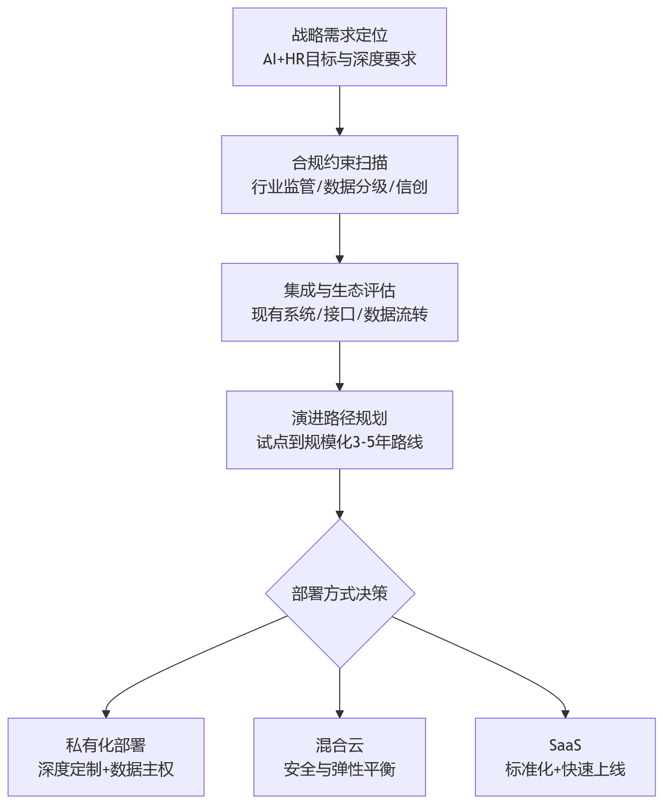 流程图 - 2026年企业推进AI+HR,为什么要先看系统部署方式?