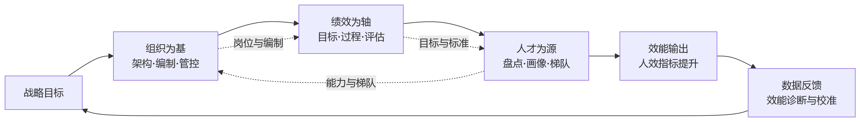 流程图 - 2026年企业如何提升人效?绩效、组织、人才要联动