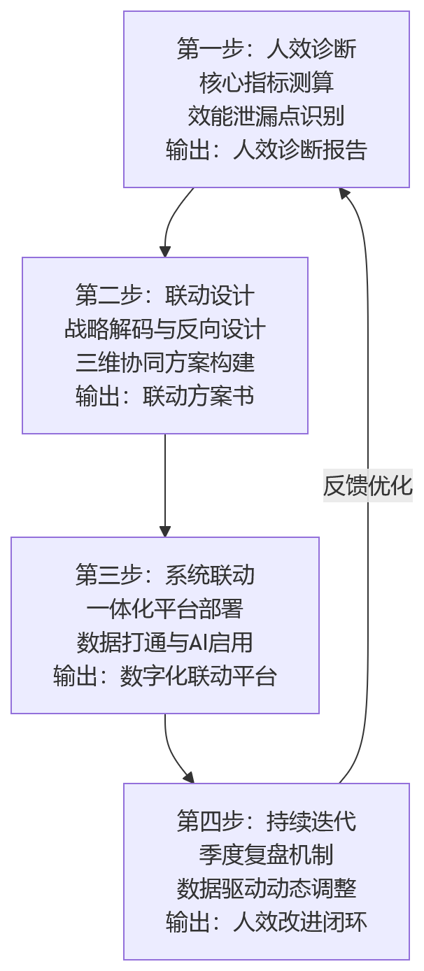 流程图 - 2026年企业如何提升人效?绩效、组织、人才要联动