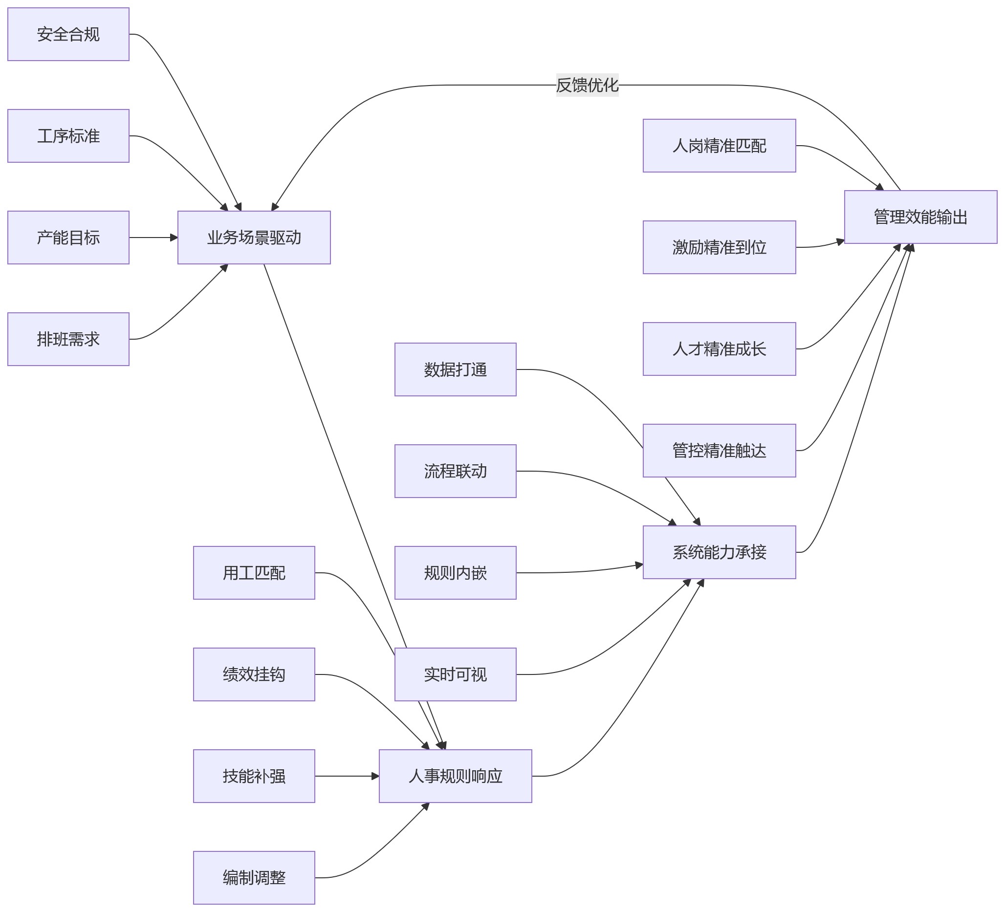流程图 - 制造企业推进业人融合,如何借助人事管理系统破解班组管理难题?