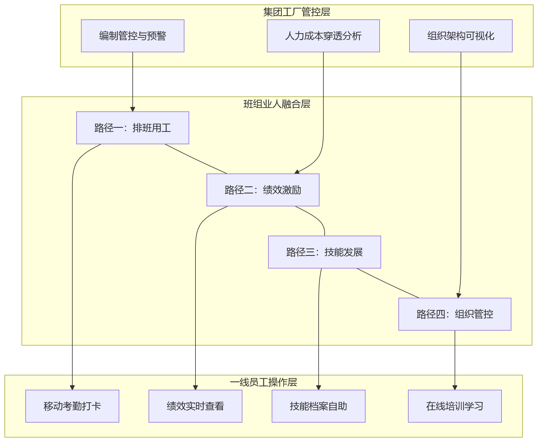 流程图 - 制造企业推进业人融合,如何借助人事管理系统破解班组管理难题?