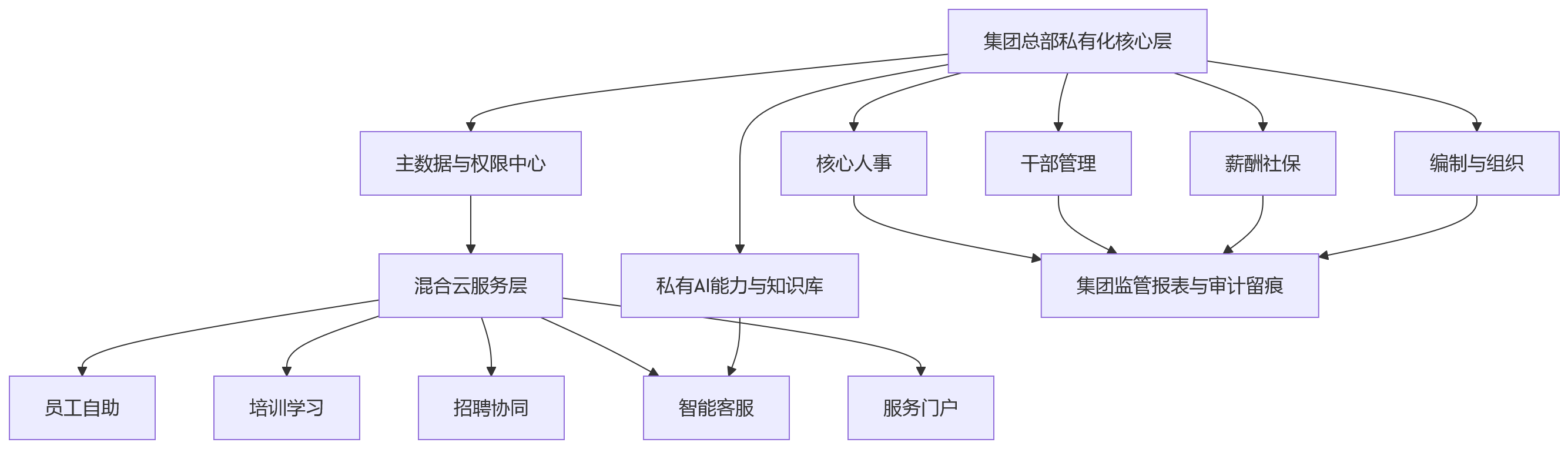 流程图 - 2026年国央企建设一体化HR系统,部署方式怎么选?