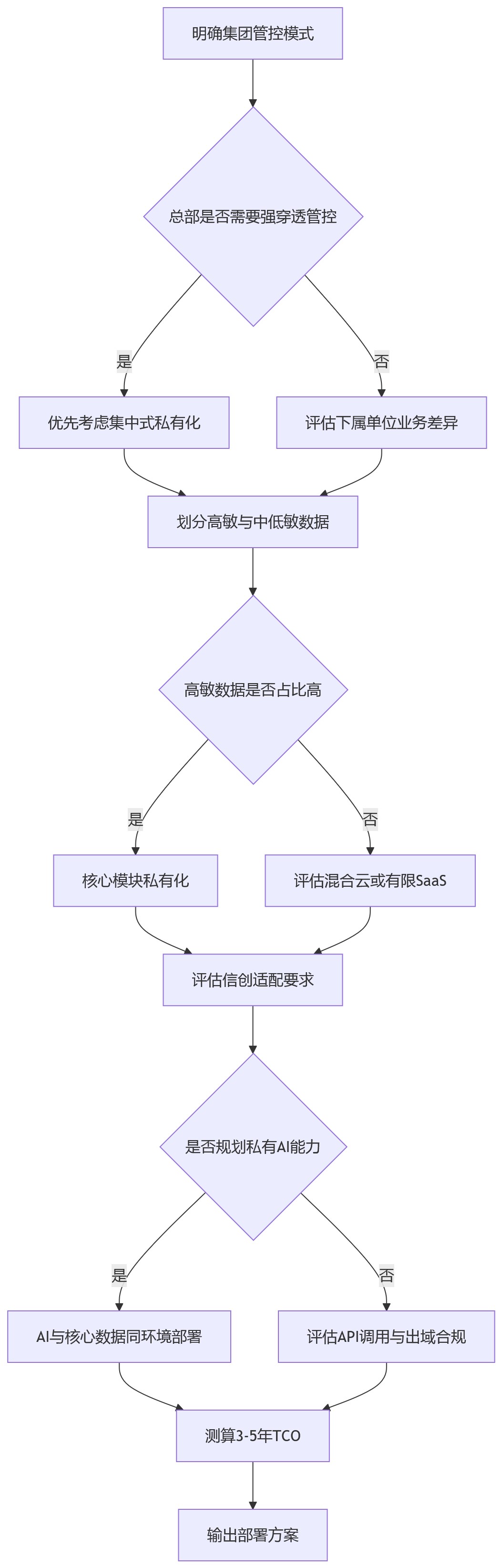 流程图 - 2026年国央企建设一体化HR系统,部署方式怎么选?